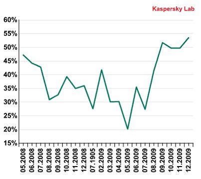 Volume de spam ordenado