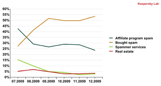 Spam por categorias no segundo semestre de 2009
